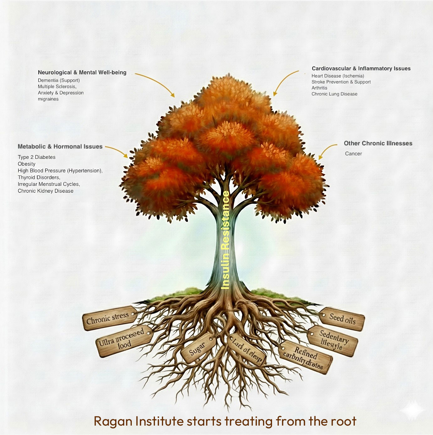 Insulin Resistance Tree